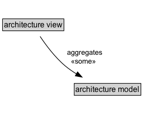 architecture view Diagram